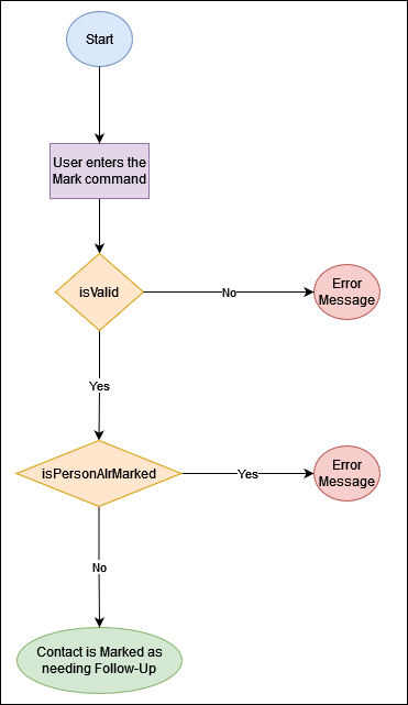 MarkActivityDiagram