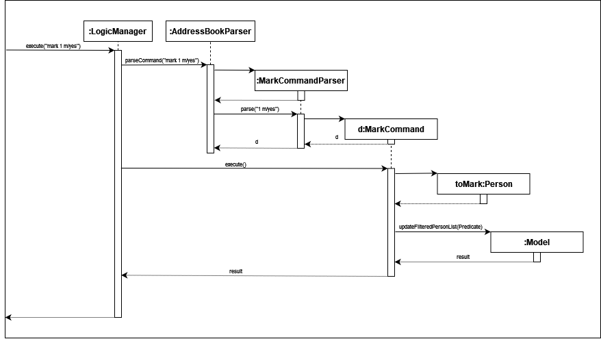 MarkSequenceDiagram