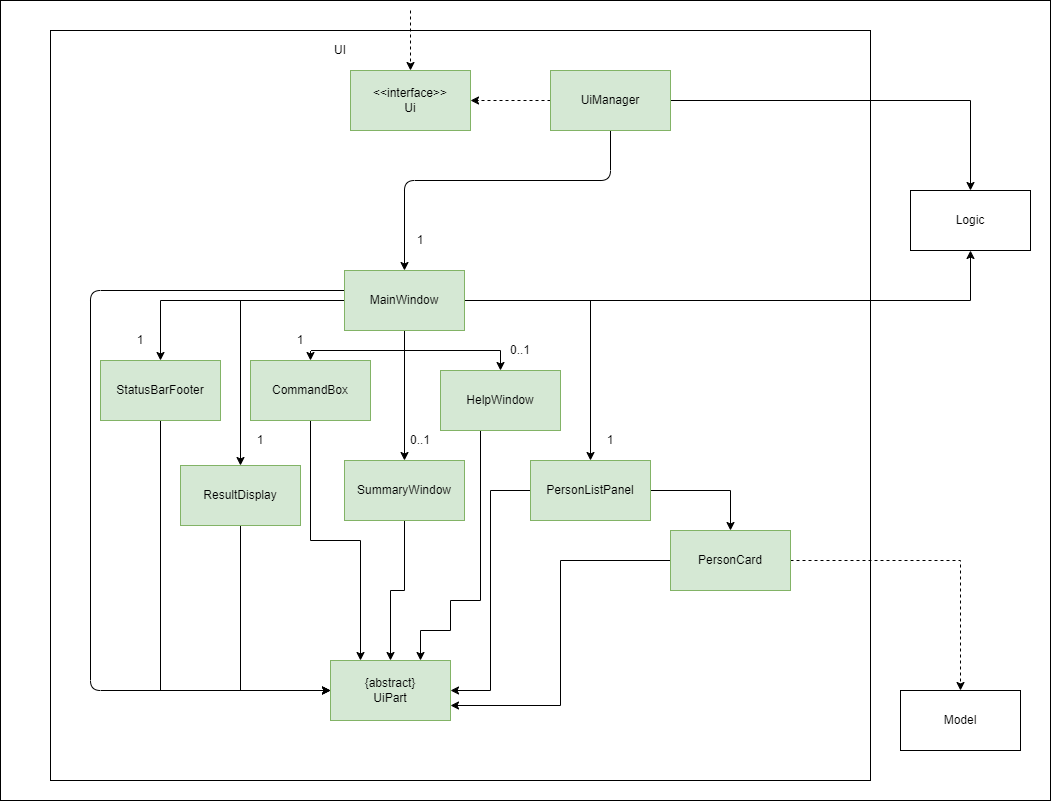 Structure of the UI Component